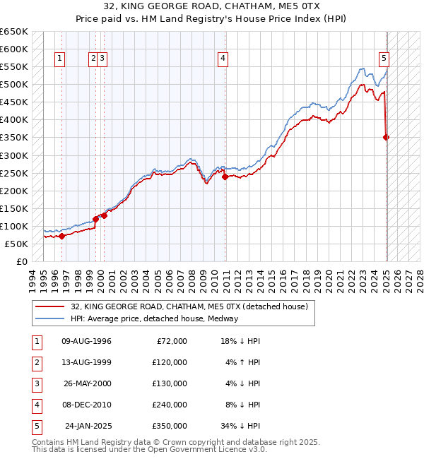 32, KING GEORGE ROAD, CHATHAM, ME5 0TX: Price paid vs HM Land Registry's House Price Index