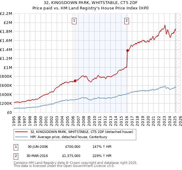 32, KINGSDOWN PARK, WHITSTABLE, CT5 2DF: Price paid vs HM Land Registry's House Price Index
