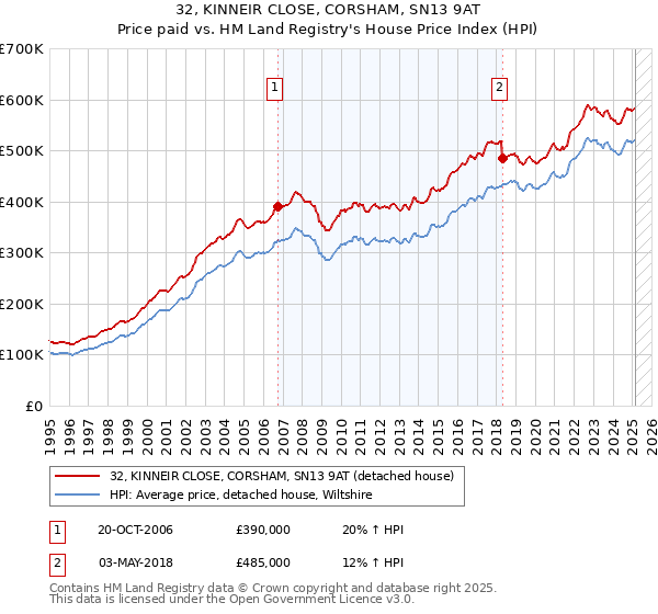 32, KINNEIR CLOSE, CORSHAM, SN13 9AT: Price paid vs HM Land Registry's House Price Index