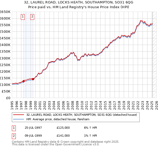 32, LAUREL ROAD, LOCKS HEATH, SOUTHAMPTON, SO31 6QG: Price paid vs HM Land Registry's House Price Index