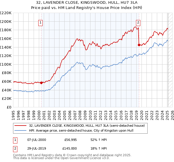 32, LAVENDER CLOSE, KINGSWOOD, HULL, HU7 3LA: Price paid vs HM Land Registry's House Price Index