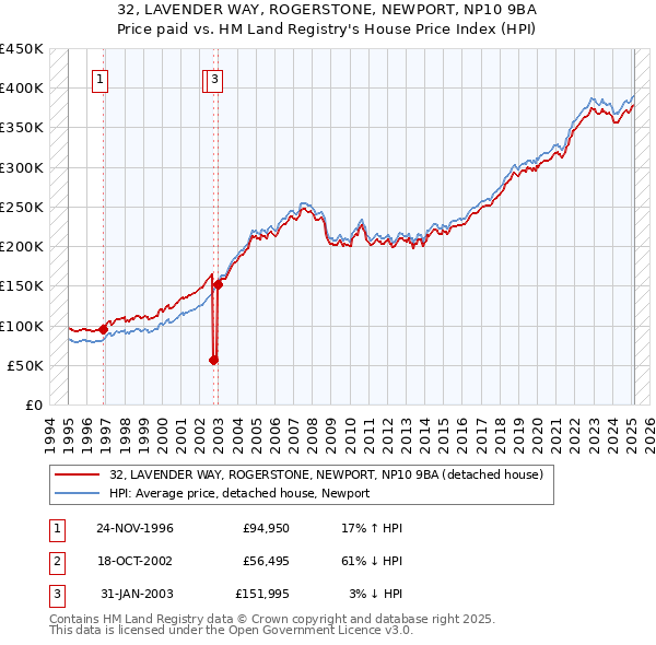 32, LAVENDER WAY, ROGERSTONE, NEWPORT, NP10 9BA: Price paid vs HM Land Registry's House Price Index