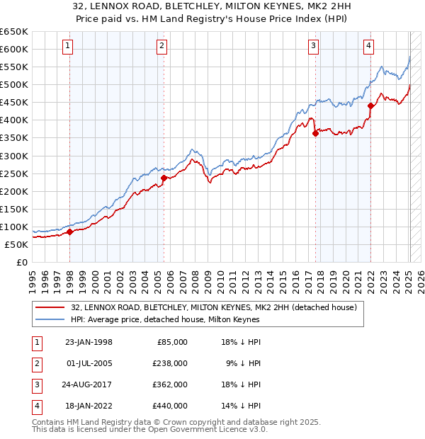 32, LENNOX ROAD, BLETCHLEY, MILTON KEYNES, MK2 2HH: Price paid vs HM Land Registry's House Price Index