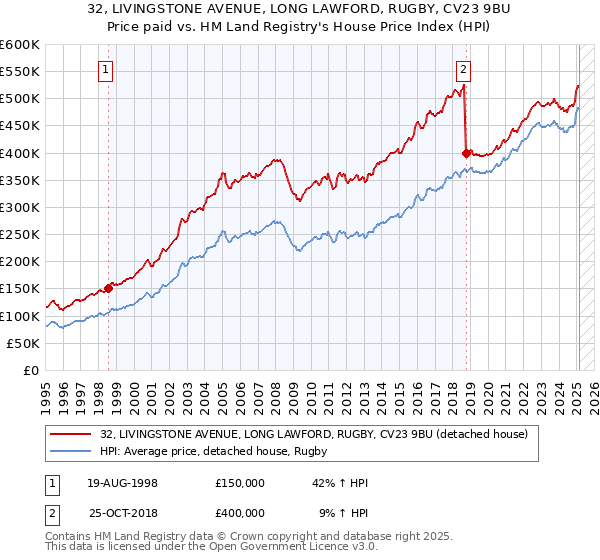32, LIVINGSTONE AVENUE, LONG LAWFORD, RUGBY, CV23 9BU: Price paid vs HM Land Registry's House Price Index