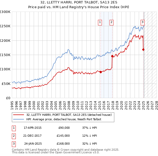 32, LLETTY HARRI, PORT TALBOT, SA13 2ES: Price paid vs HM Land Registry's House Price Index