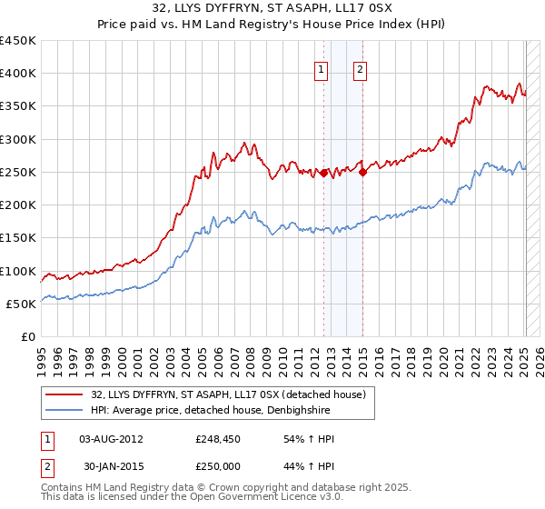 32, LLYS DYFFRYN, ST ASAPH, LL17 0SX: Price paid vs HM Land Registry's House Price Index