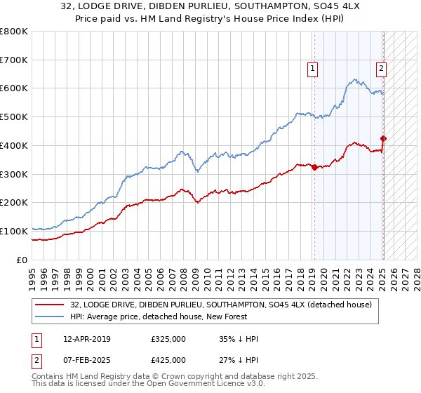 32, LODGE DRIVE, DIBDEN PURLIEU, SOUTHAMPTON, SO45 4LX: Price paid vs HM Land Registry's House Price Index