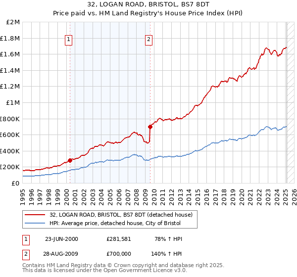 32, LOGAN ROAD, BRISTOL, BS7 8DT: Price paid vs HM Land Registry's House Price Index