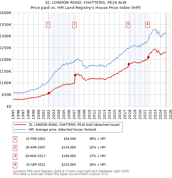 32, LONDON ROAD, CHATTERIS, PE16 6LW: Price paid vs HM Land Registry's House Price Index
