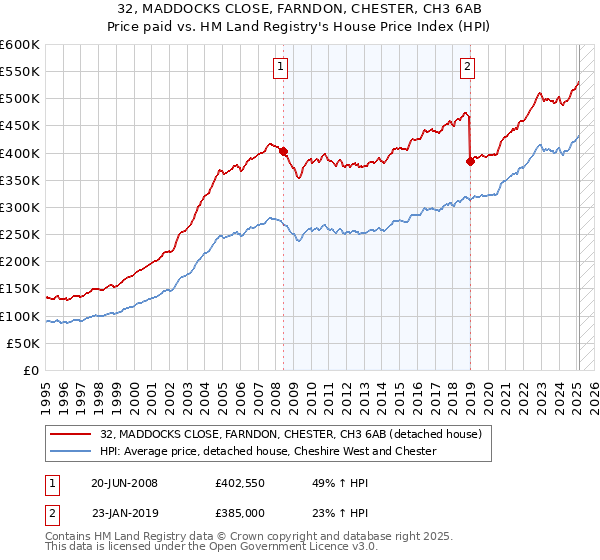 32, MADDOCKS CLOSE, FARNDON, CHESTER, CH3 6AB: Price paid vs HM Land Registry's House Price Index