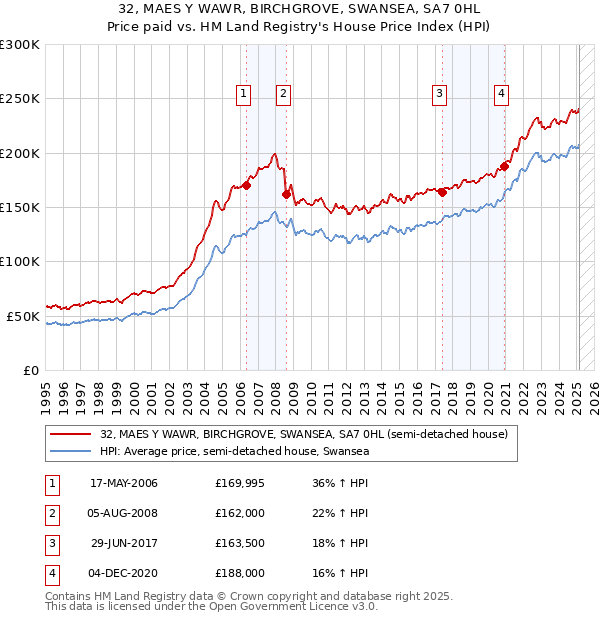 32, MAES Y WAWR, BIRCHGROVE, SWANSEA, SA7 0HL: Price paid vs HM Land Registry's House Price Index