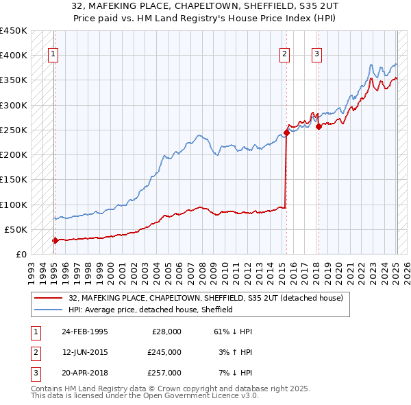 32, MAFEKING PLACE, CHAPELTOWN, SHEFFIELD, S35 2UT: Price paid vs HM Land Registry's House Price Index