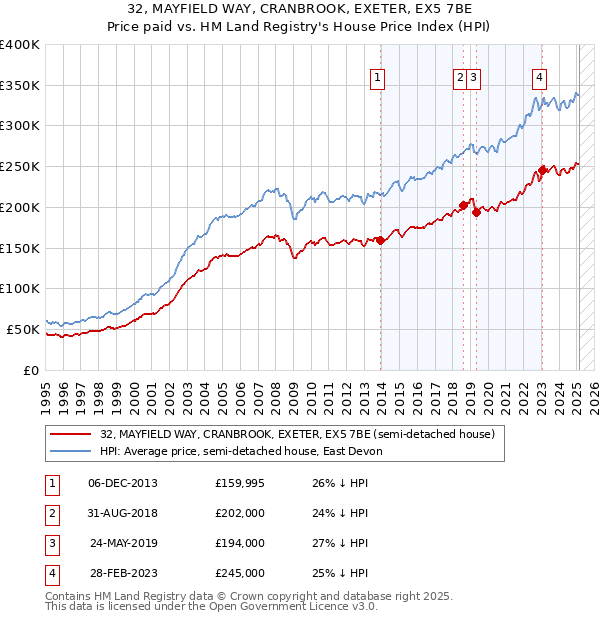 32, MAYFIELD WAY, CRANBROOK, EXETER, EX5 7BE: Price paid vs HM Land Registry's House Price Index