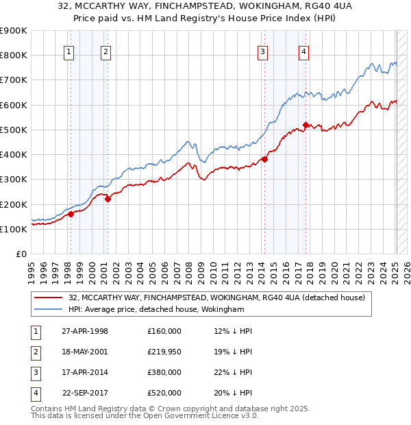 32, MCCARTHY WAY, FINCHAMPSTEAD, WOKINGHAM, RG40 4UA: Price paid vs HM Land Registry's House Price Index