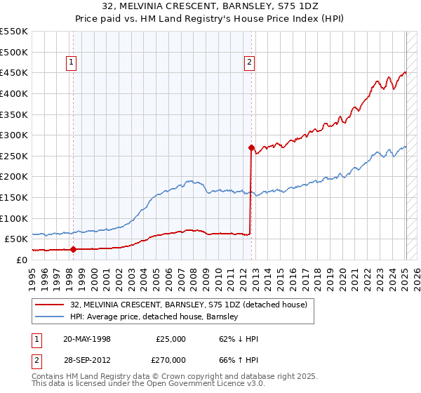 32, MELVINIA CRESCENT, BARNSLEY, S75 1DZ: Price paid vs HM Land Registry's House Price Index