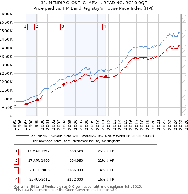 32, MENDIP CLOSE, CHARVIL, READING, RG10 9QE: Price paid vs HM Land Registry's House Price Index