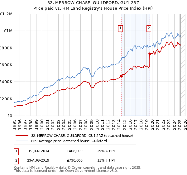 32, MERROW CHASE, GUILDFORD, GU1 2RZ: Price paid vs HM Land Registry's House Price Index