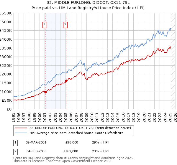 32, MIDDLE FURLONG, DIDCOT, OX11 7SL: Price paid vs HM Land Registry's House Price Index