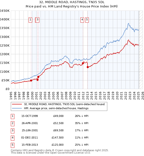 32, MIDDLE ROAD, HASTINGS, TN35 5DL: Price paid vs HM Land Registry's House Price Index
