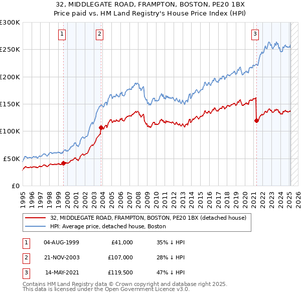 32, MIDDLEGATE ROAD, FRAMPTON, BOSTON, PE20 1BX: Price paid vs HM Land Registry's House Price Index