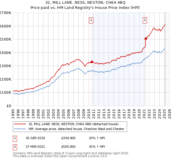 32, MILL LANE, NESS, NESTON, CH64 4BQ: Price paid vs HM Land Registry's House Price Index