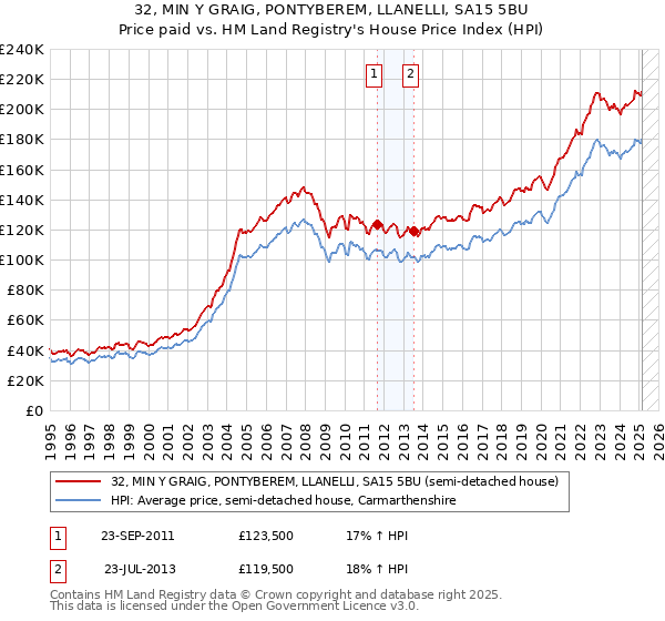 32, MIN Y GRAIG, PONTYBEREM, LLANELLI, SA15 5BU: Price paid vs HM Land Registry's House Price Index