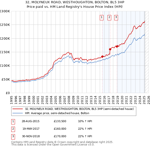 32, MOLYNEUX ROAD, WESTHOUGHTON, BOLTON, BL5 3HP: Price paid vs HM Land Registry's House Price Index