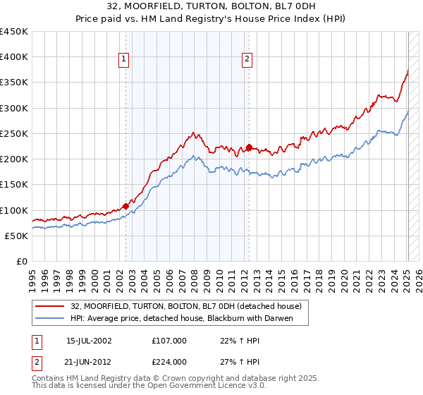 32, MOORFIELD, TURTON, BOLTON, BL7 0DH: Price paid vs HM Land Registry's House Price Index