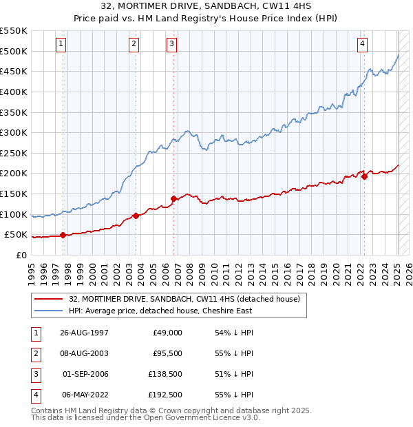 32, MORTIMER DRIVE, SANDBACH, CW11 4HS: Price paid vs HM Land Registry's House Price Index