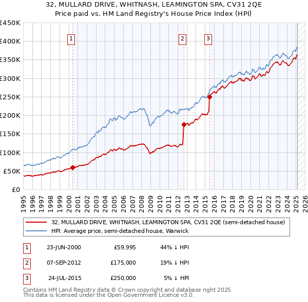 32, MULLARD DRIVE, WHITNASH, LEAMINGTON SPA, CV31 2QE: Price paid vs HM Land Registry's House Price Index