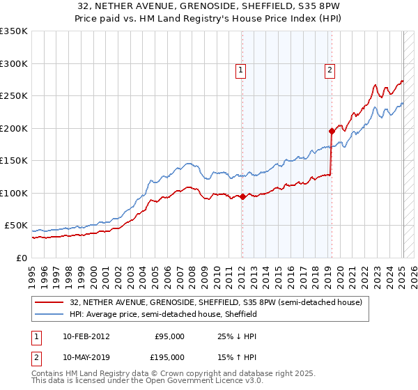 32, NETHER AVENUE, GRENOSIDE, SHEFFIELD, S35 8PW: Price paid vs HM Land Registry's House Price Index