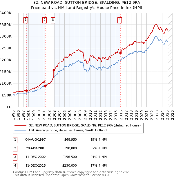 32, NEW ROAD, SUTTON BRIDGE, SPALDING, PE12 9RA: Price paid vs HM Land Registry's House Price Index