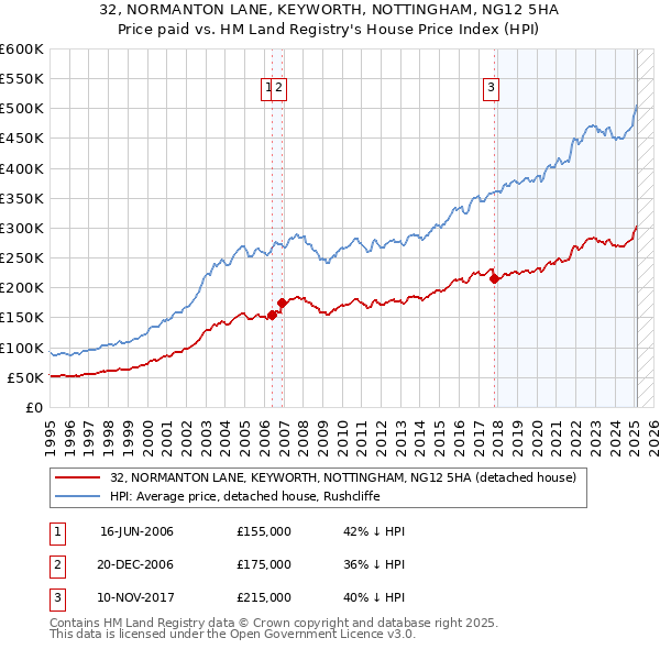 32, NORMANTON LANE, KEYWORTH, NOTTINGHAM, NG12 5HA: Price paid vs HM Land Registry's House Price Index