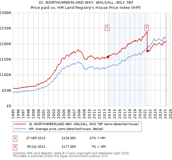 32, NORTHUMBERLAND WAY, WALSALL, WS2 7BF: Price paid vs HM Land Registry's House Price Index