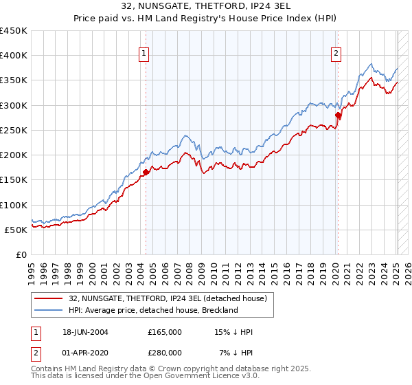 32, NUNSGATE, THETFORD, IP24 3EL: Price paid vs HM Land Registry's House Price Index