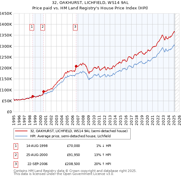 32, OAKHURST, LICHFIELD, WS14 9AL: Price paid vs HM Land Registry's House Price Index