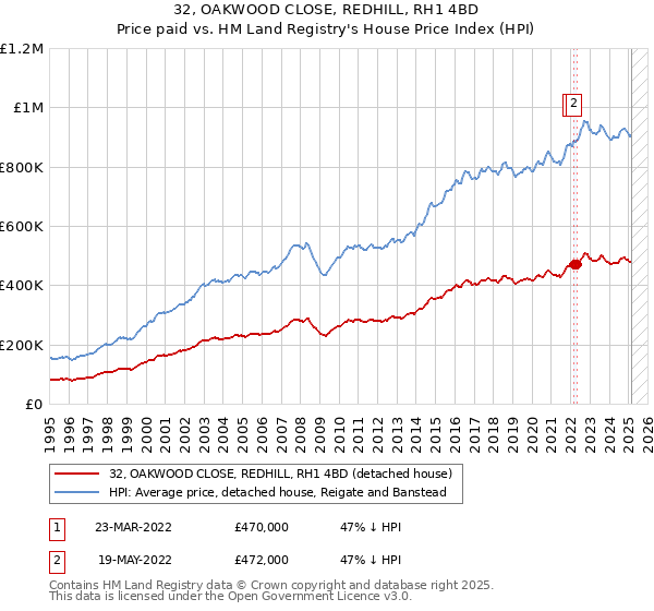 32, OAKWOOD CLOSE, REDHILL, RH1 4BD: Price paid vs HM Land Registry's House Price Index
