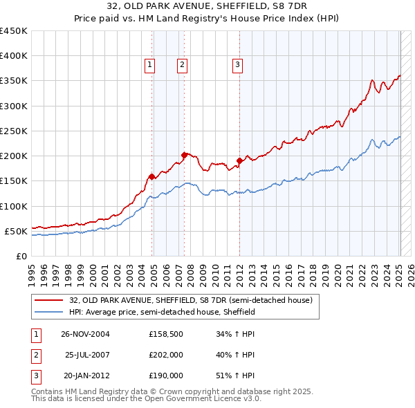 32, OLD PARK AVENUE, SHEFFIELD, S8 7DR: Price paid vs HM Land Registry's House Price Index
