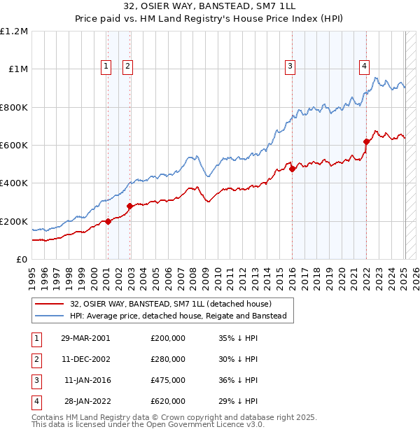 32, OSIER WAY, BANSTEAD, SM7 1LL: Price paid vs HM Land Registry's House Price Index