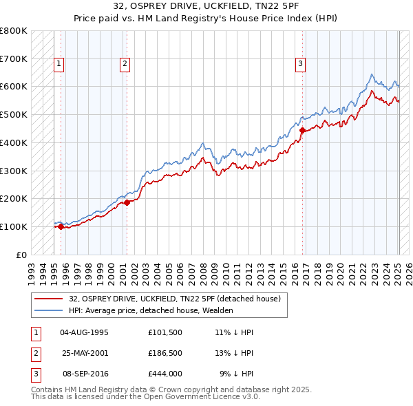 32, OSPREY DRIVE, UCKFIELD, TN22 5PF: Price paid vs HM Land Registry's House Price Index