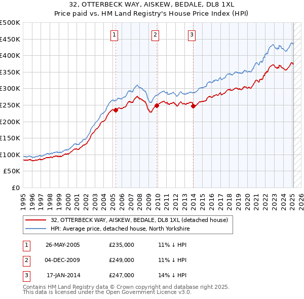 32, OTTERBECK WAY, AISKEW, BEDALE, DL8 1XL: Price paid vs HM Land Registry's House Price Index