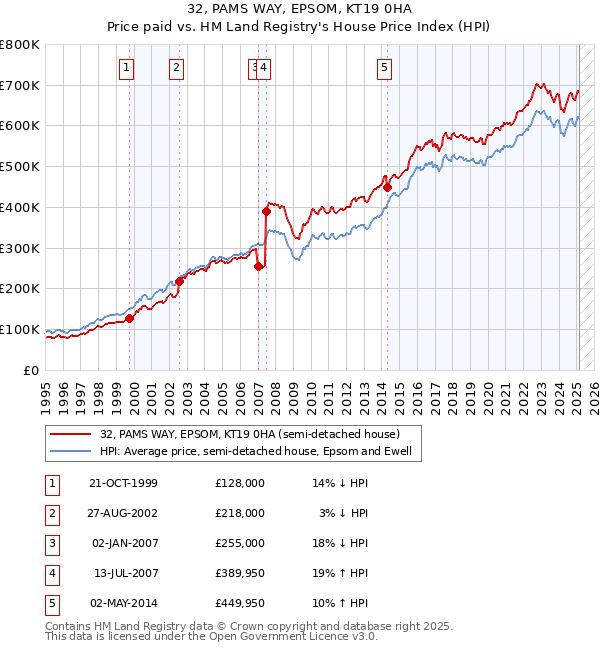 32, PAMS WAY, EPSOM, KT19 0HA: Price paid vs HM Land Registry's House Price Index