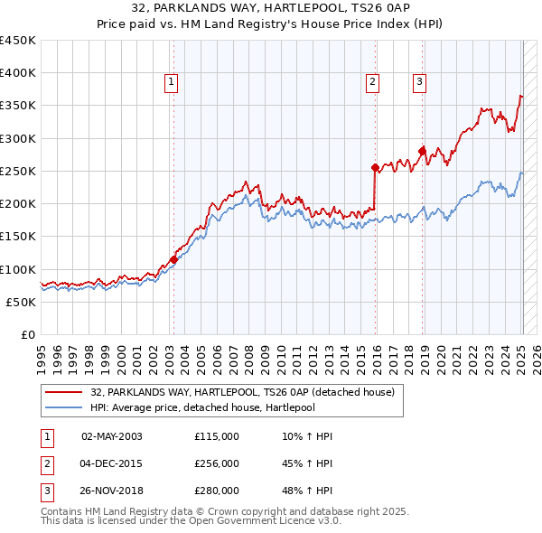 32, PARKLANDS WAY, HARTLEPOOL, TS26 0AP: Price paid vs HM Land Registry's House Price Index