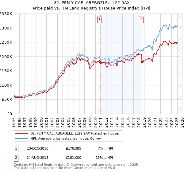 32, PEN Y CAE, ABERGELE, LL22 9AX: Price paid vs HM Land Registry's House Price Index