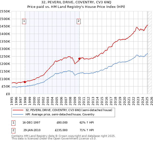 32, PEVERIL DRIVE, COVENTRY, CV3 6NQ: Price paid vs HM Land Registry's House Price Index