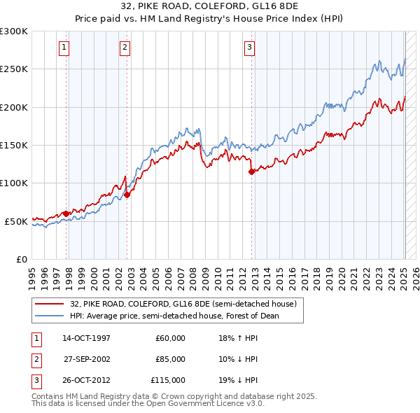 32, PIKE ROAD, COLEFORD, GL16 8DE: Price paid vs HM Land Registry's House Price Index