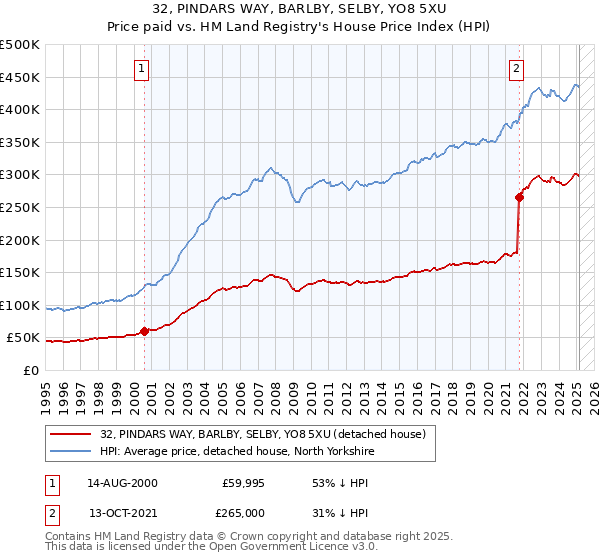 32, PINDARS WAY, BARLBY, SELBY, YO8 5XU: Price paid vs HM Land Registry's House Price Index