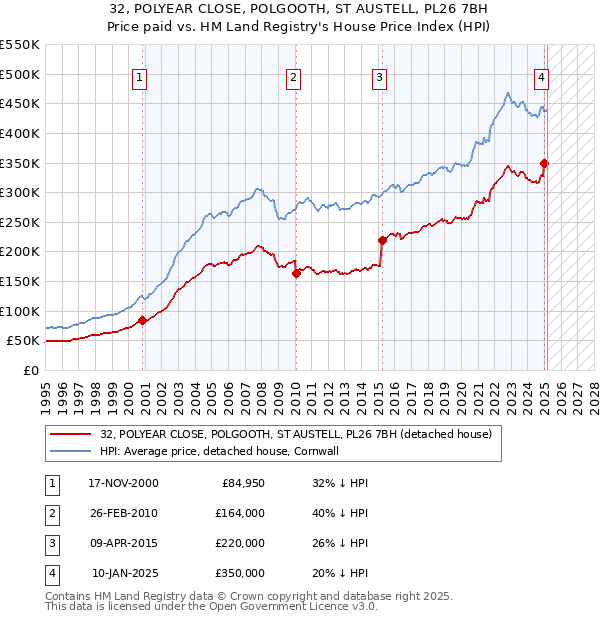 32, POLYEAR CLOSE, POLGOOTH, ST AUSTELL, PL26 7BH: Price paid vs HM Land Registry's House Price Index