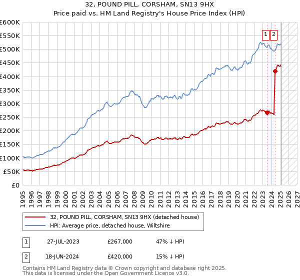 32, POUND PILL, CORSHAM, SN13 9HX: Price paid vs HM Land Registry's House Price Index