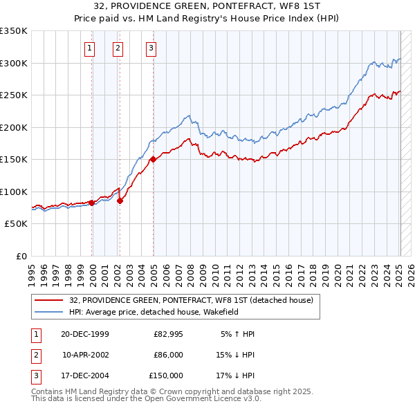 32, PROVIDENCE GREEN, PONTEFRACT, WF8 1ST: Price paid vs HM Land Registry's House Price Index